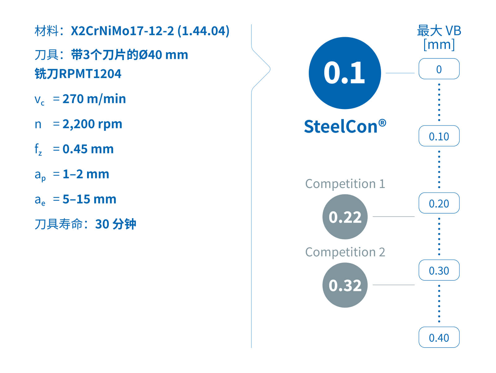 使用 SteelCon® 加工的结果