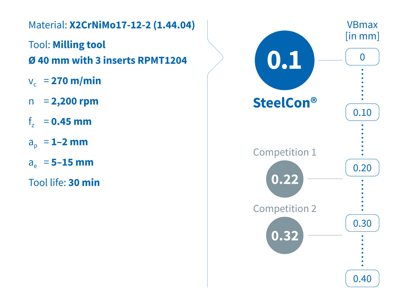 Machining result with SteelCon®