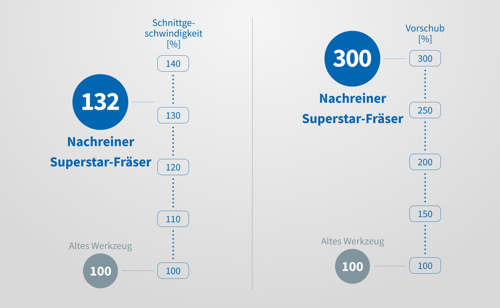 Zerspanergebnisse NACHREINER superstar milling cutter