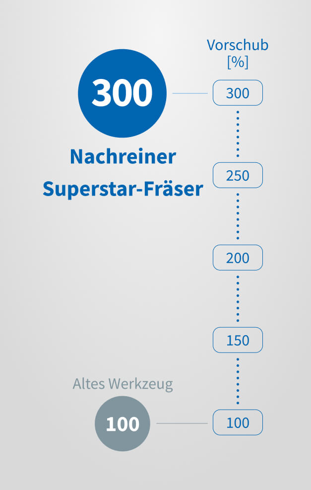 Zerspanergebniss NACHREINER superstar milling cutter