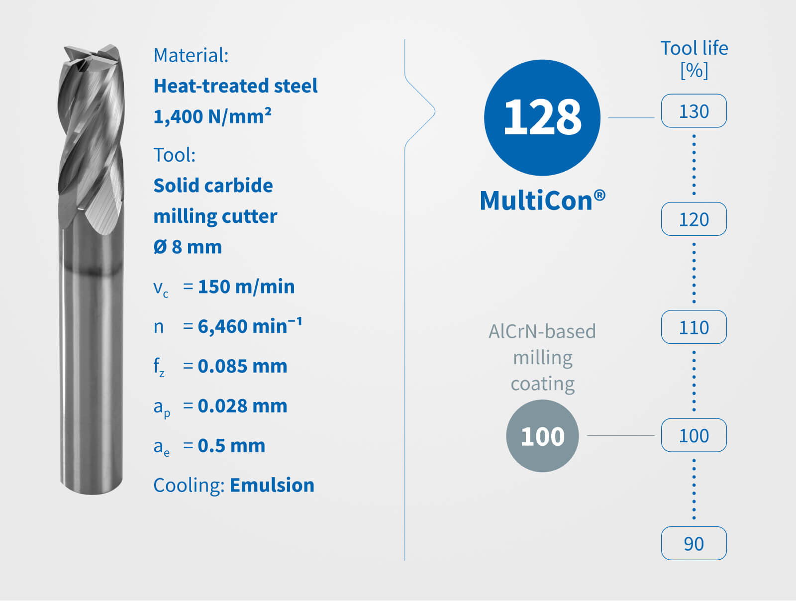 MutliCon® Zerspanergebnis